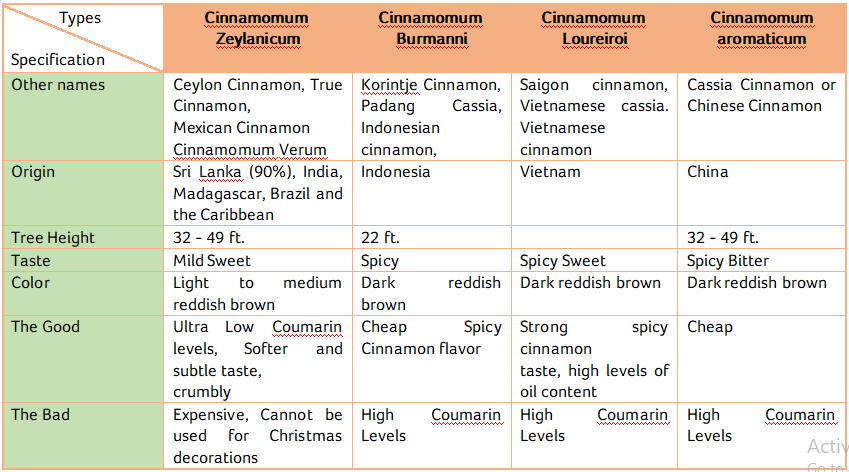 What is Cinnamon? What creates the characteristic flavor of